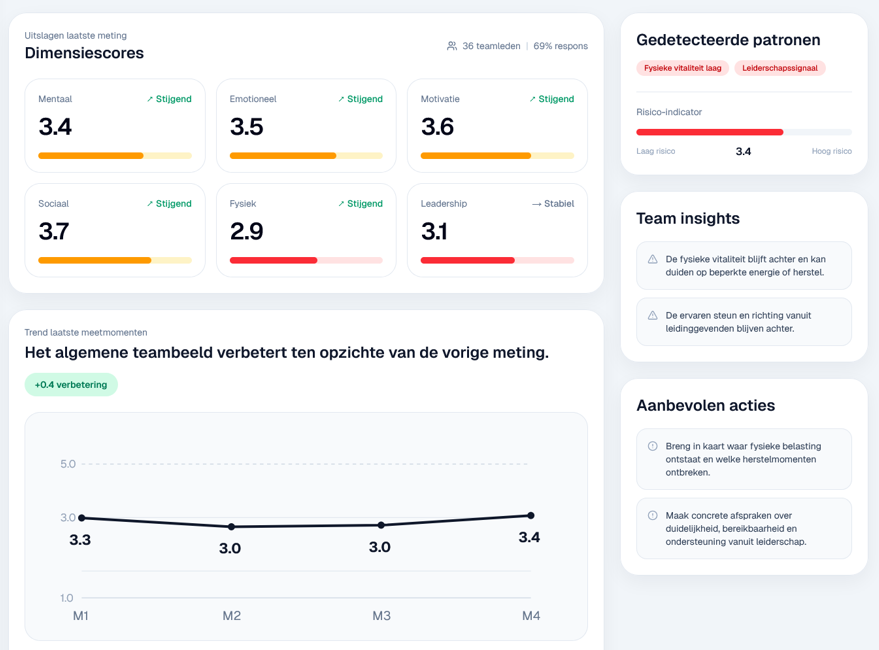 ARGUSMETA dashboard met dimensiescores, patronen, team insights en aanbevolen acties